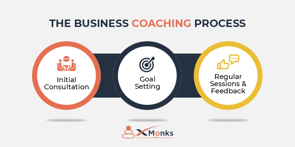 Infographic showing step the business coaching process