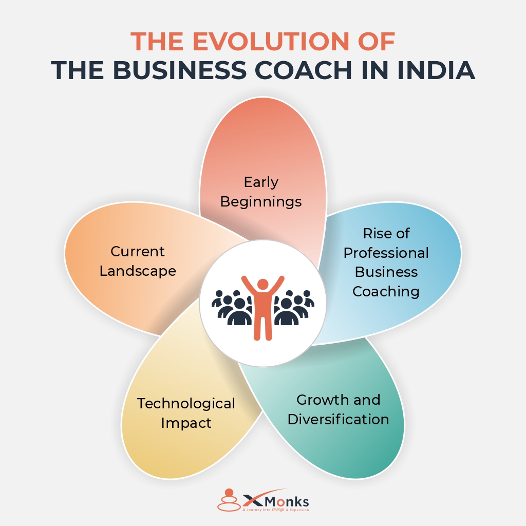 Infographic showing the evaluation of the business coach in india
