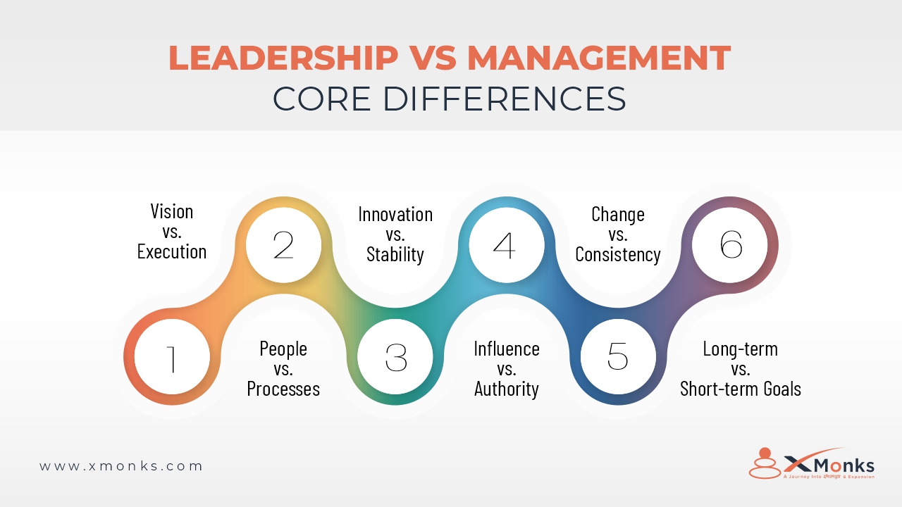 Key Characteristics of Leadership vs Management - Core Differences