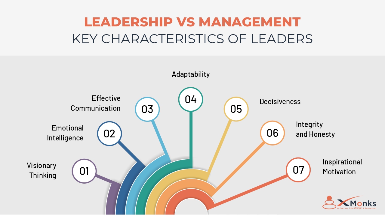 Comparing Leadership and Management Approaches.