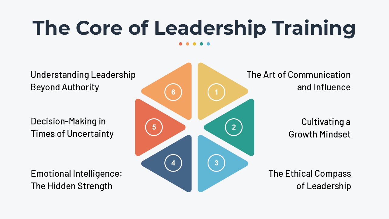 Developing Leaders: The Art & Science of Leadership Training